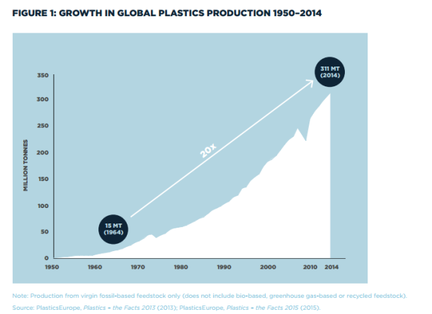 plastic production